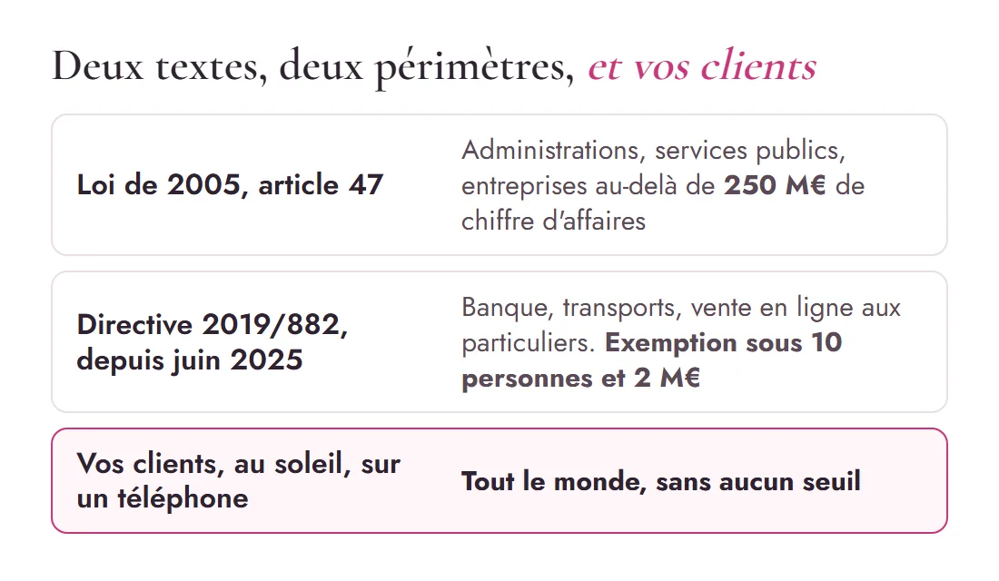 Schéma des deux textes sur l'accessibilité numérique en France, la loi de 2005 et la directive européenne de 2019, avec leurs seuils, et la ligne des clients qui n'a pas de seuil