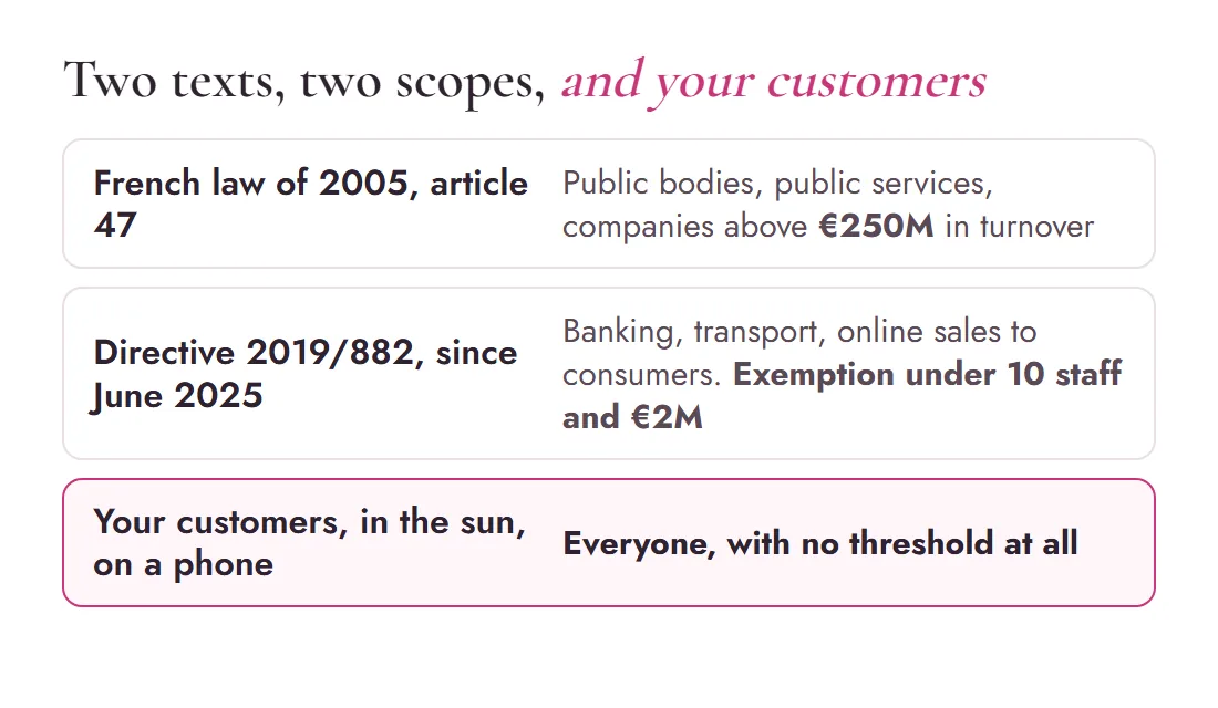 Diagram of the two texts on digital accessibility in France, the 2005 law and the 2019 European directive, with their thresholds, and the customers' line that has no threshold