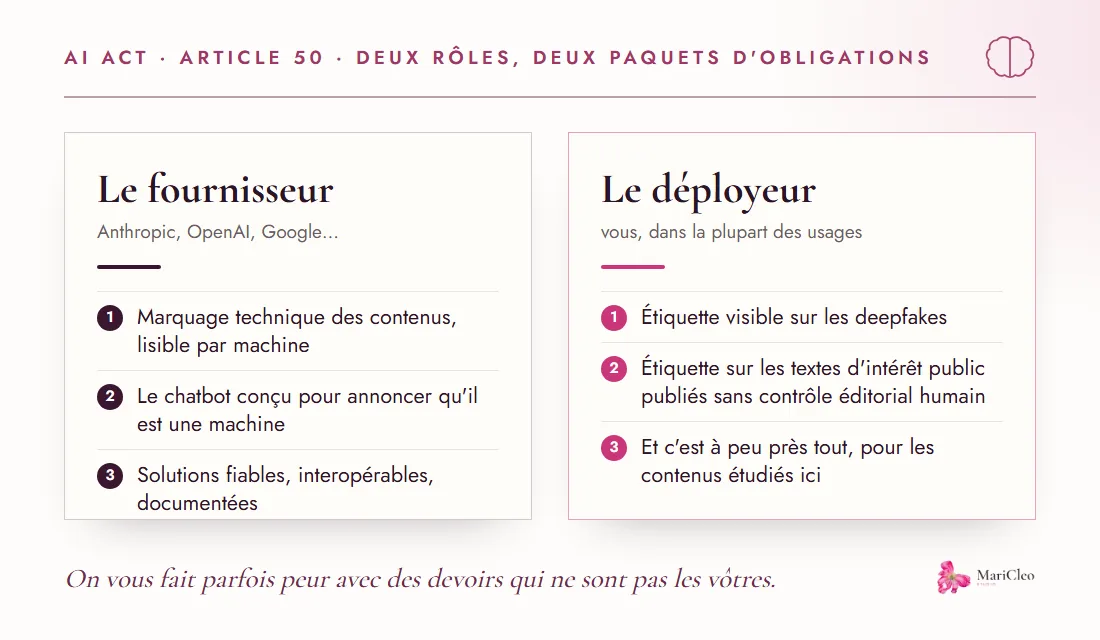 Tableau comparant les obligations de l'article 50 de l'AI Act : à gauche le fournisseur d'intelligence artificielle, à droite l'entreprise qui utilise l'outil au quotidien