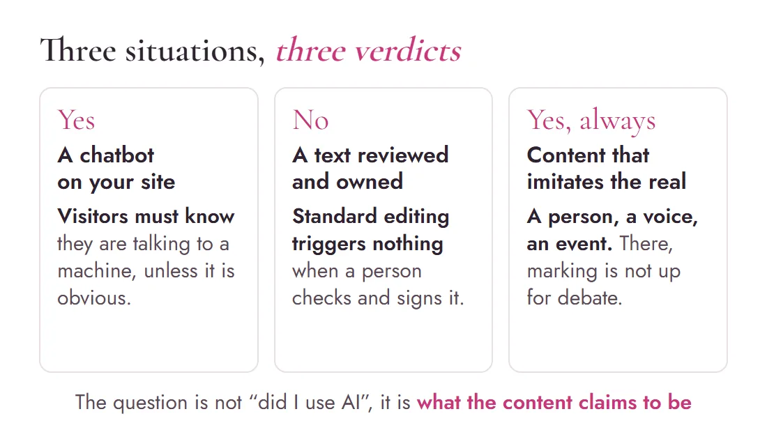 Diagram of three situations and their verdicts: a chatbot must declare itself, a text reviewed and owned needs no visible label, content imitating the real is always marked