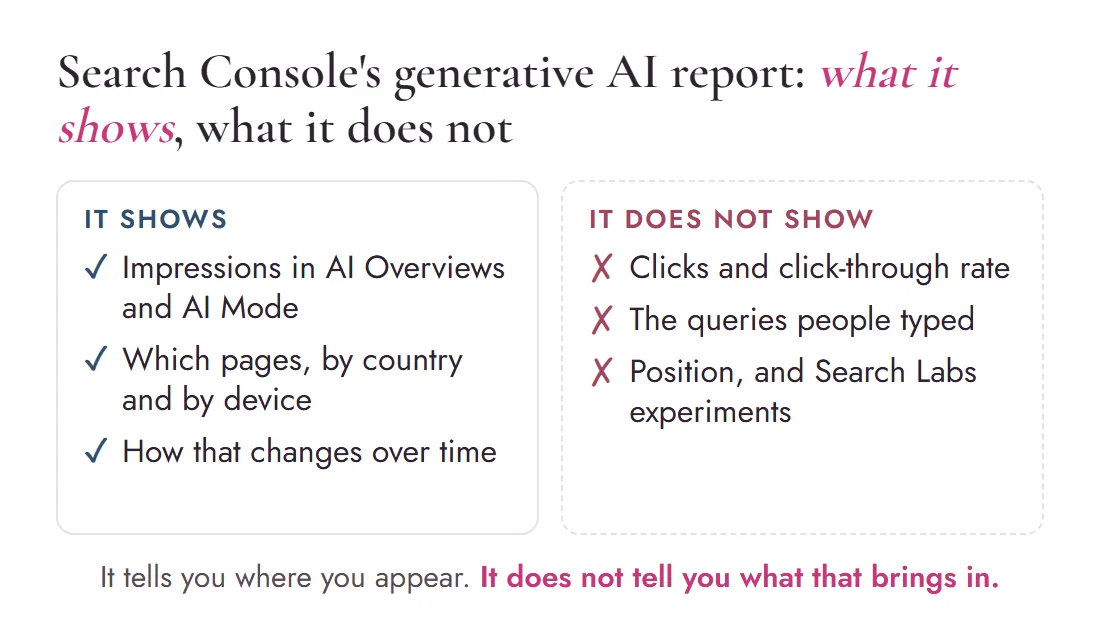Two-column diagram: what Search Console's generative AI report shows, impressions, pages, countries, devices, trend, and what it does not show, clicks, queries, position, Search Labs experiments