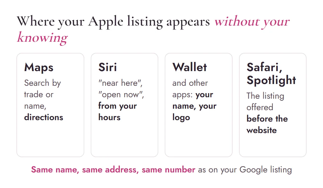 Diagram of the four places an Apple Business listing appears on an iPhone: Maps, Siri, Wallet, Safari and Spotlight
