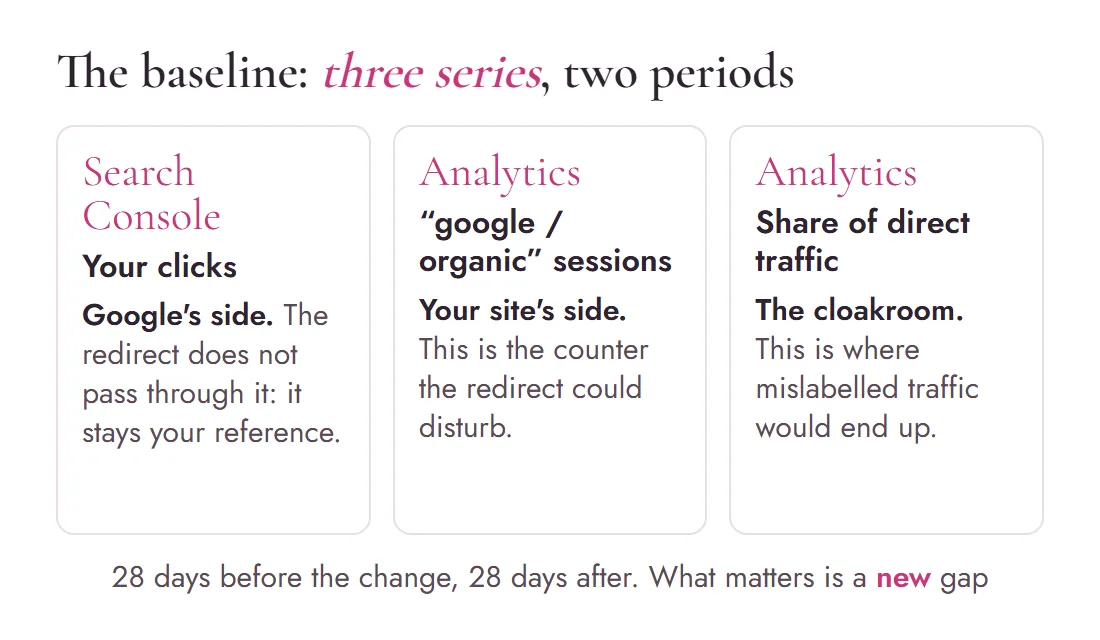 Diagram of the baseline: Search Console clicks, google organic sessions and share of direct traffic, recorded over 28 days before and 28 days after a change