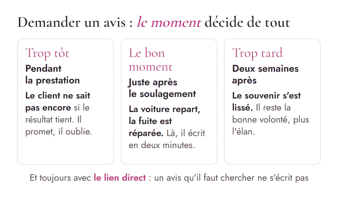 Schéma des trois moments pour demander un avis : trop tôt pendant la prestation, au bon moment juste après le soulagement, trop tard deux semaines après