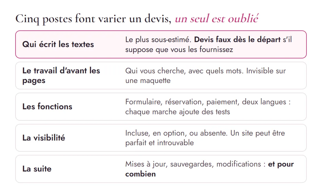 Schéma MariCleo Studio : les cinq postes qui font varier le prix d'un site, qui écrit les textes, le travail avant les pages, les fonctions, la visibilité et la maintenance