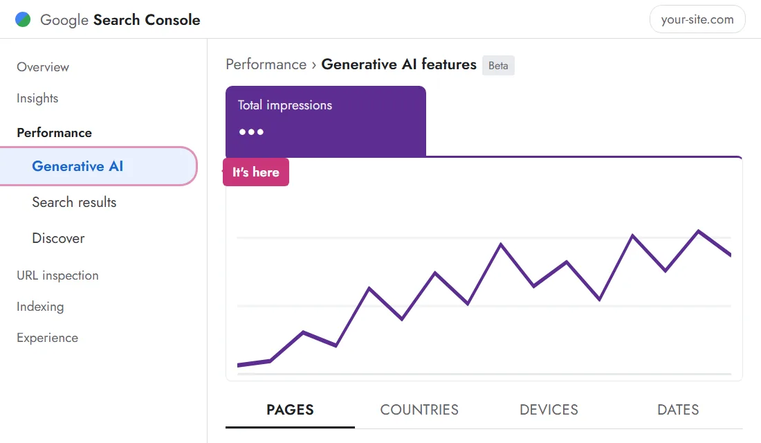 Diagram of the Google Search Console screen: in the left-hand menu, under Performance, the Generative AI entry is highlighted with the note it's here; on the right, the Performance, Generative AI features, beta breadcrumb, the Total impressions card, an example curve and the Pages, Countries, Devices, Dates tabs
