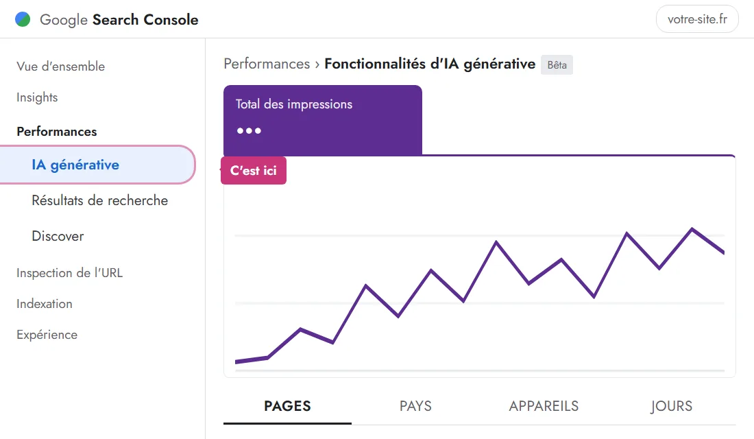 Schéma de l'écran de Google Search Console : dans le menu de gauche, sous Performances, l'entrée IA générative est surlignée avec la mention c'est ici ; à droite, le fil Performances, Fonctionnalités d'IA générative, bêta, la carte Total des impressions, une courbe d'exemple et les onglets Pages, Pays, Appareils, Jours