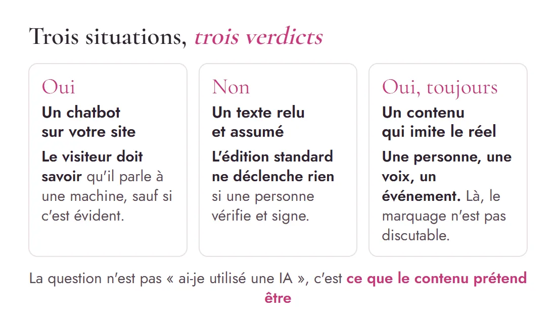 Schéma de trois situations et leurs verdicts : un chatbot doit se déclarer, un texte relu et assumé n'a pas d'étiquette visible, un contenu qui imite le réel est toujours marqué