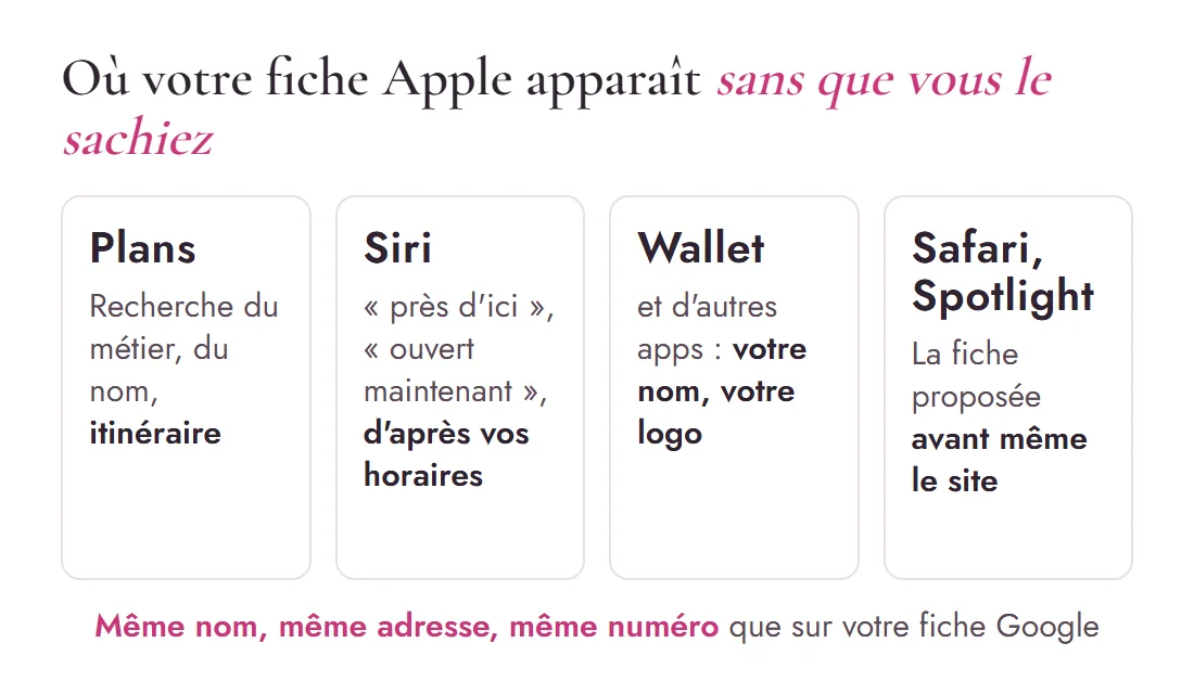 Schéma des quatre endroits où une fiche Apple Business apparaît sur un iPhone : Plans, Siri, Wallet, Safari et Spotlight