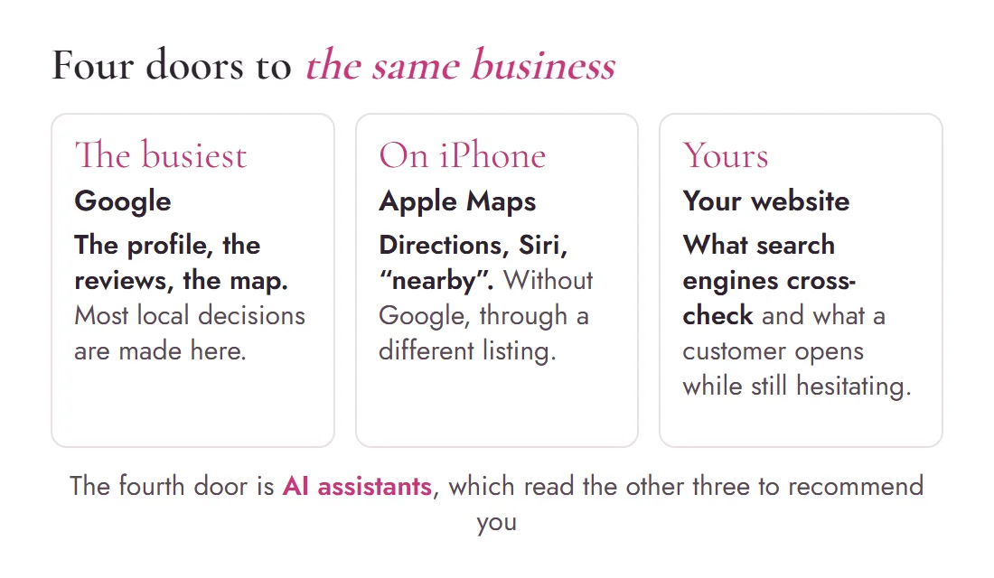 Diagram of the four doors to the same business: Google, Apple Maps, your own website, and the AI assistants that read the other three