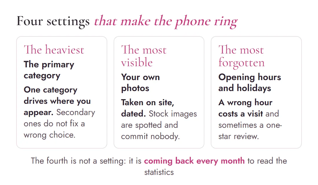 Diagram of the Google profile settings that make the phone ring: the primary category, your own photos, opening hours and holidays