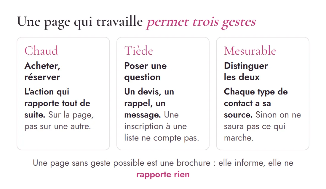 Schéma des trois gestes qu'une page doit permettre : une action chaude comme acheter ou réserver, une action tiède comme poser une question, et la distinction des deux dans les statistiques