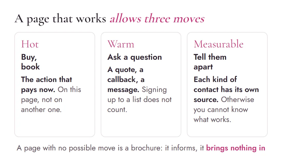Diagram of the three moves a page must allow: a hot action such as buying or booking, a warm action such as asking a question, and telling the two apart in analytics