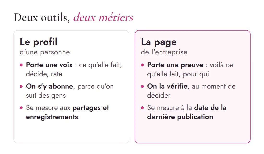 Schéma comparant le profil personnel, qui porte une voix et se mesure aux partages, et la page d'entreprise, qui porte une preuve et se mesure à la date de la dernière publication