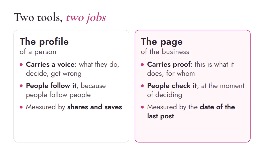 Diagram comparing the personal profile, which carries a voice and is measured by shares, and the company page, which carries proof and is measured by the date of the last post