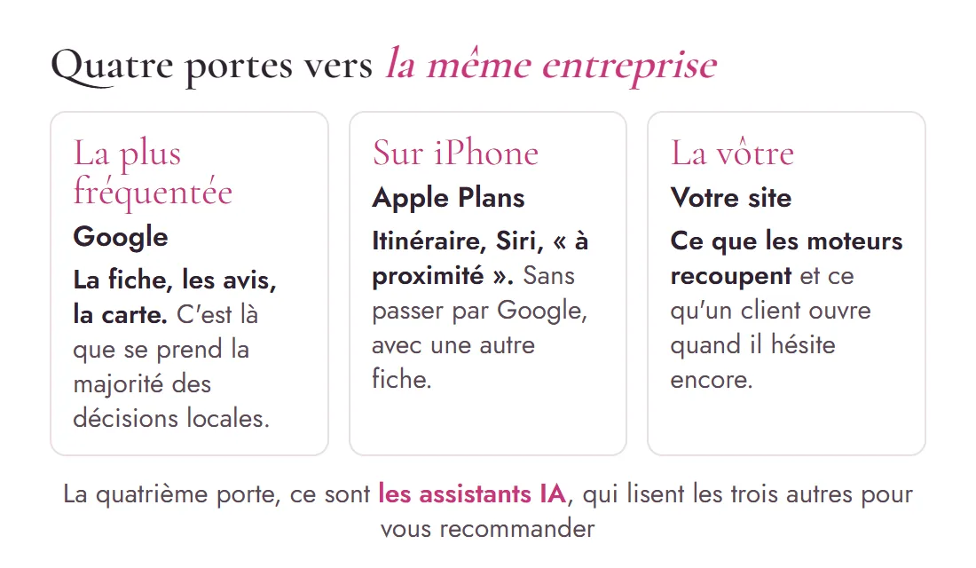 Schéma des quatre portes vers la même entreprise : Google, Apple Plans, votre propre site, et les assistants IA qui lisent les trois autres