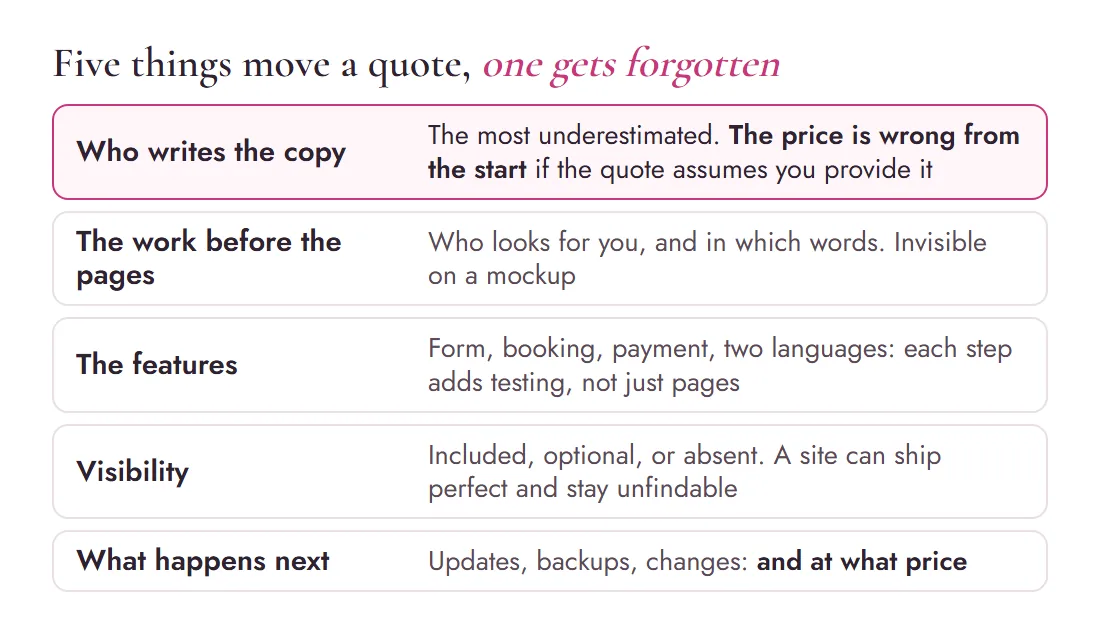 MariCleo Studio diagram: the five lines that move the price of a website, who writes the copy, the work before the pages, the features, visibility and maintenance