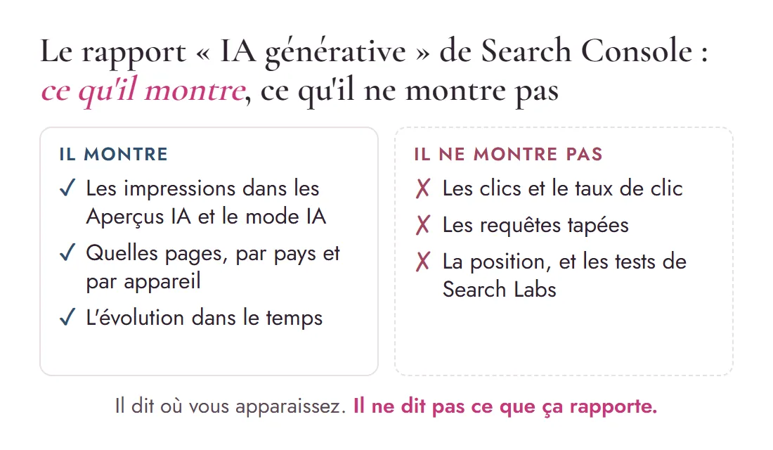 Schéma en deux colonnes : ce que le rapport IA générative de Search Console montre, impressions, pages, pays, appareils, évolution, et ce qu'il ne montre pas, clics, requêtes, position, tests de Search Labs
