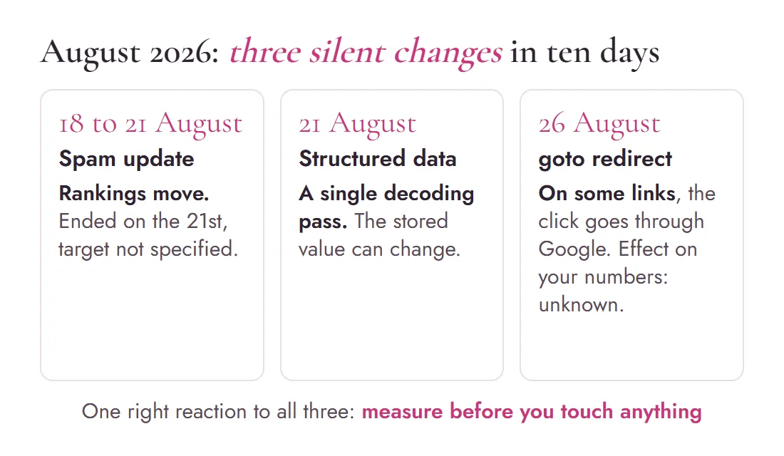 Diagram of the three Google changes of August 2026: spam update from 18 to 21, structured data on the 21st, google.com/goto redirect on the 26th, and the common reaction, measure before touching anything