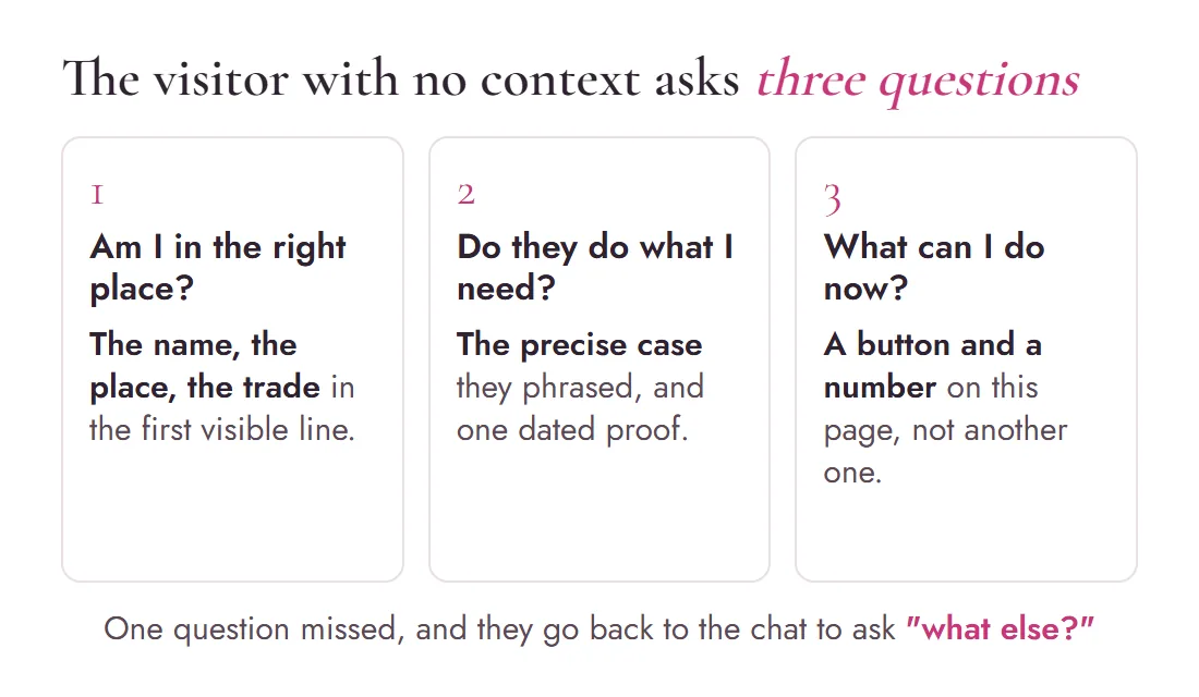 Diagram of the three questions a visitor with no context asks on a page: am I in the right place, do they do what I need, what can I do now