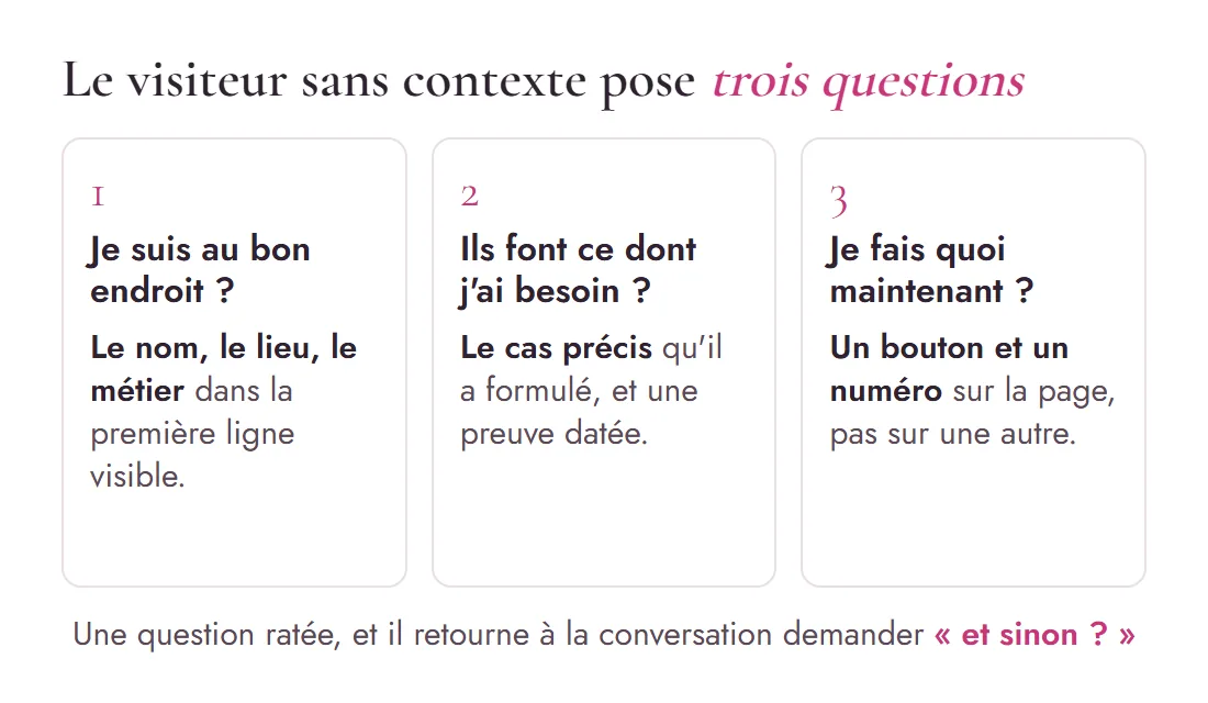 Schéma des trois questions que se pose un visiteur arrivé sans contexte sur une page : suis-je au bon endroit, font-ils ce dont j'ai besoin, que puis-je faire maintenant