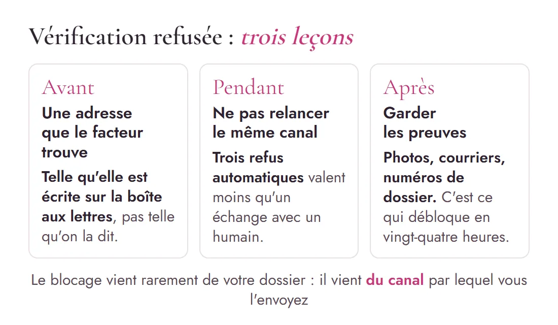 Schéma des trois leçons d'une vérification refusée : une adresse que le facteur trouve, ne pas relancer le même canal, garder les preuves
