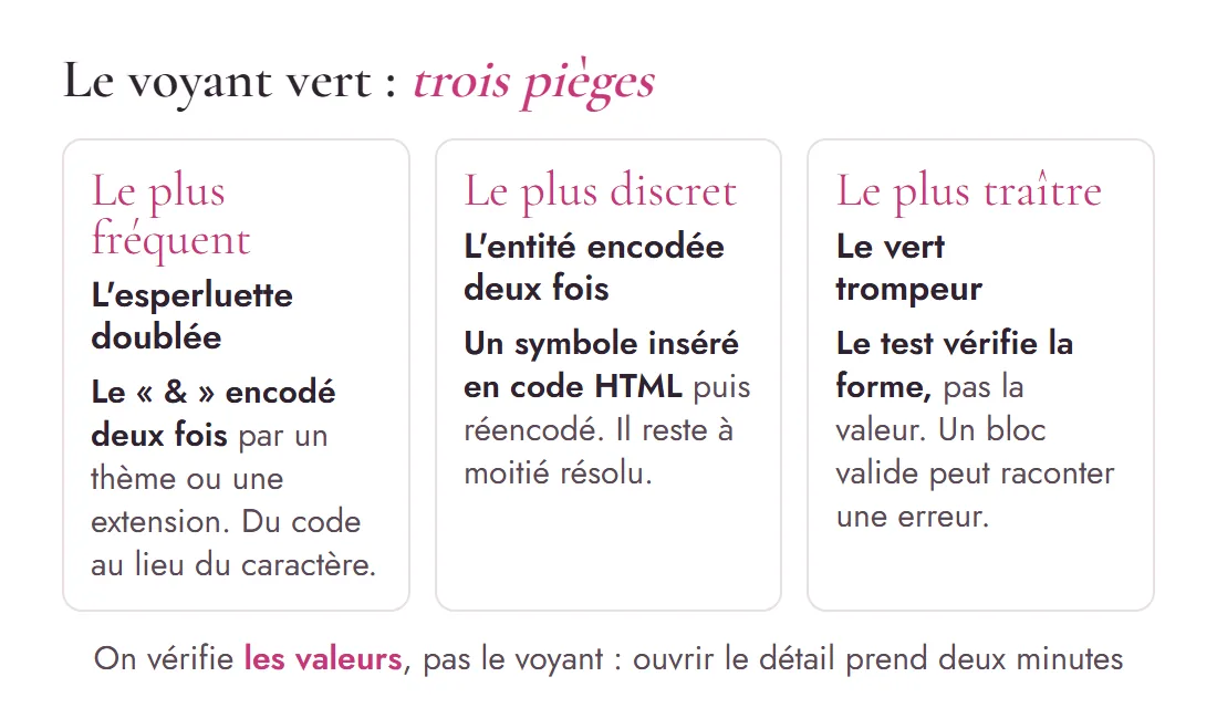 Schéma des trois pièges des données structurées : l'esperluette doublée, l'entité encodée deux fois, et le voyant vert trompeur qui ne vérifie que la forme